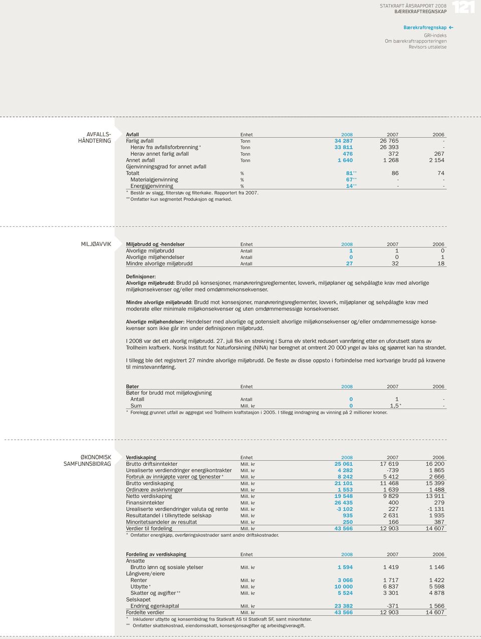 Rapportert fra. ** omfatter kun segmentet Produksjon og marked.