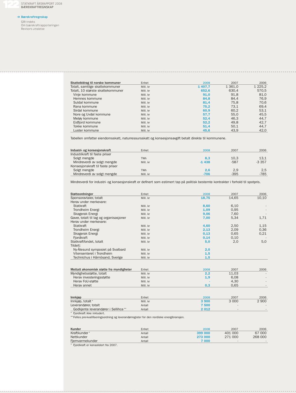 kr 6,9 6,2 53,1 Nore og Uvdal kommune Mill. kr 57,7 55, 45,5 Meløy kommune Mill. kr 52,4 46,3 44,7 eidfjord kommune Mill. kr 52,2 49,8 42,7 tokke kommune Mill. kr 51,4 5,1 44,7 Luster kommune Mill.