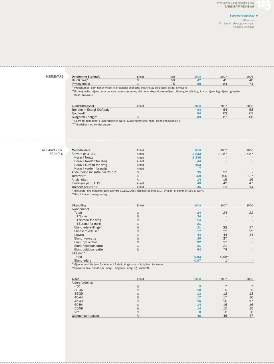 Kilde: Synovate Kundetilfredshet enhet trondheim energi Kraftsalg * 64 64 58 Fjordkraft * 64 62 63 Skagerak energi ** % 89 87 8 * Score for tilfredshet i undersøkelsen Norsk Kundebarometer.