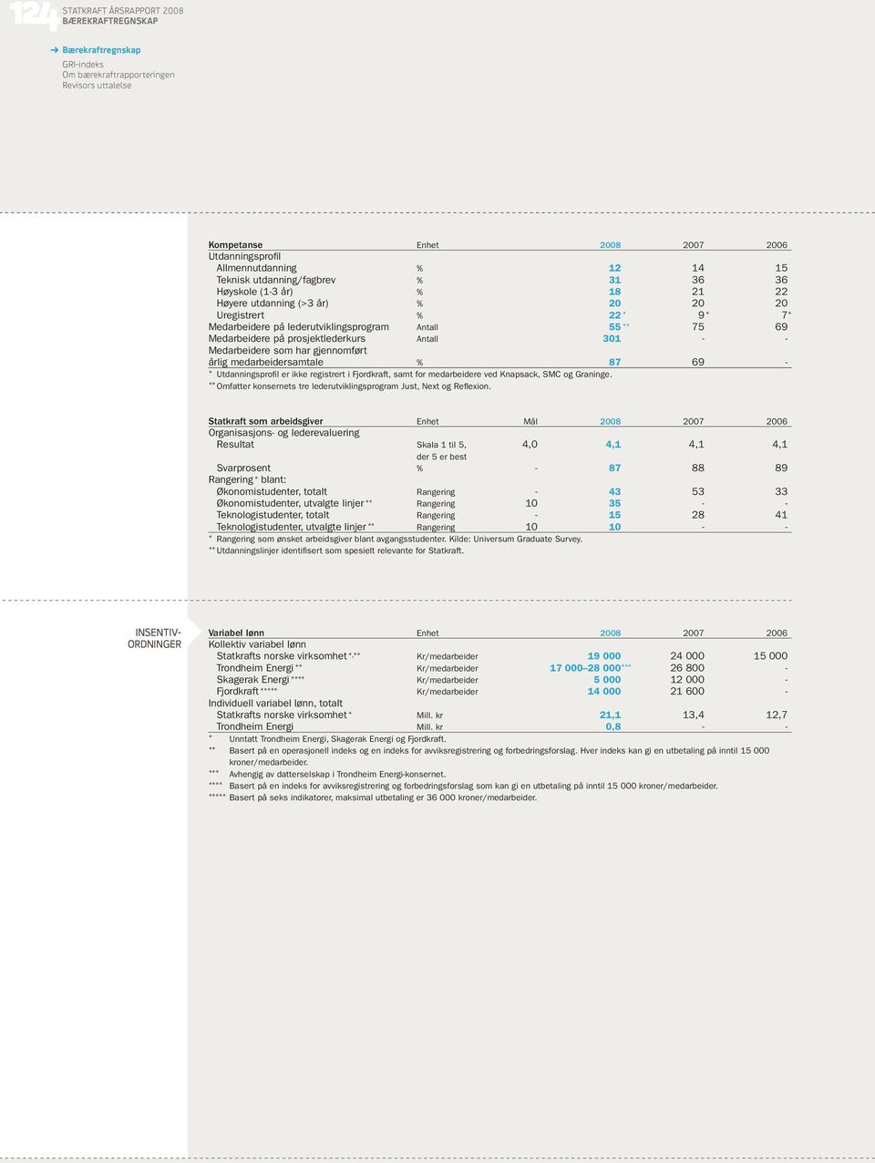 Utdanningsprofil er ikke registrert i Fjordkraft, samt for medarbeidere ved Knapsack, SMC og Graninge. ** omfatter konsernets tre lederutviklingsprogram Just, Next og Reflexion.