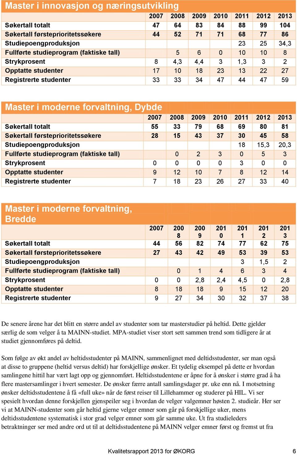 forvaltning, Dybde 2007 2008 2009 2010 2011 2012 2013 Søkertall totalt 55 33 79 68 69 80 81 Søkertall førsteprioritetssøkere 28 15 43 37 30 45 58 Studiepoengproduksjon 18 15,3 20,3 Fullførte