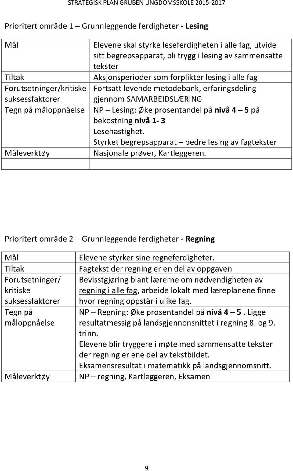 prosentandel på nivå 4 5 på bekostning nivå 1-3 Lesehastighet. Styrket begrepsapparat bedre lesing av fagtekster Nasjonale prøver, Kartleggeren.