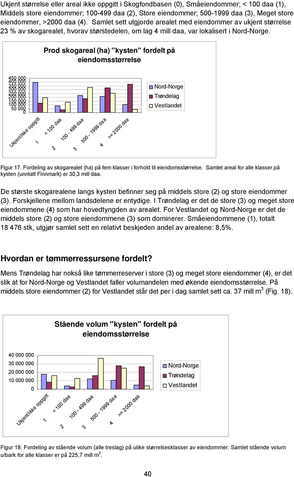 Prod skogareal (ha) "kysten" fordelt på eiendomsstørrelse 45 4 35 3 25 2 15 1 5 Ukjent/ikke oppgitt 1 < 1 2 1-3 5-2 Vestlandet Figur 17.