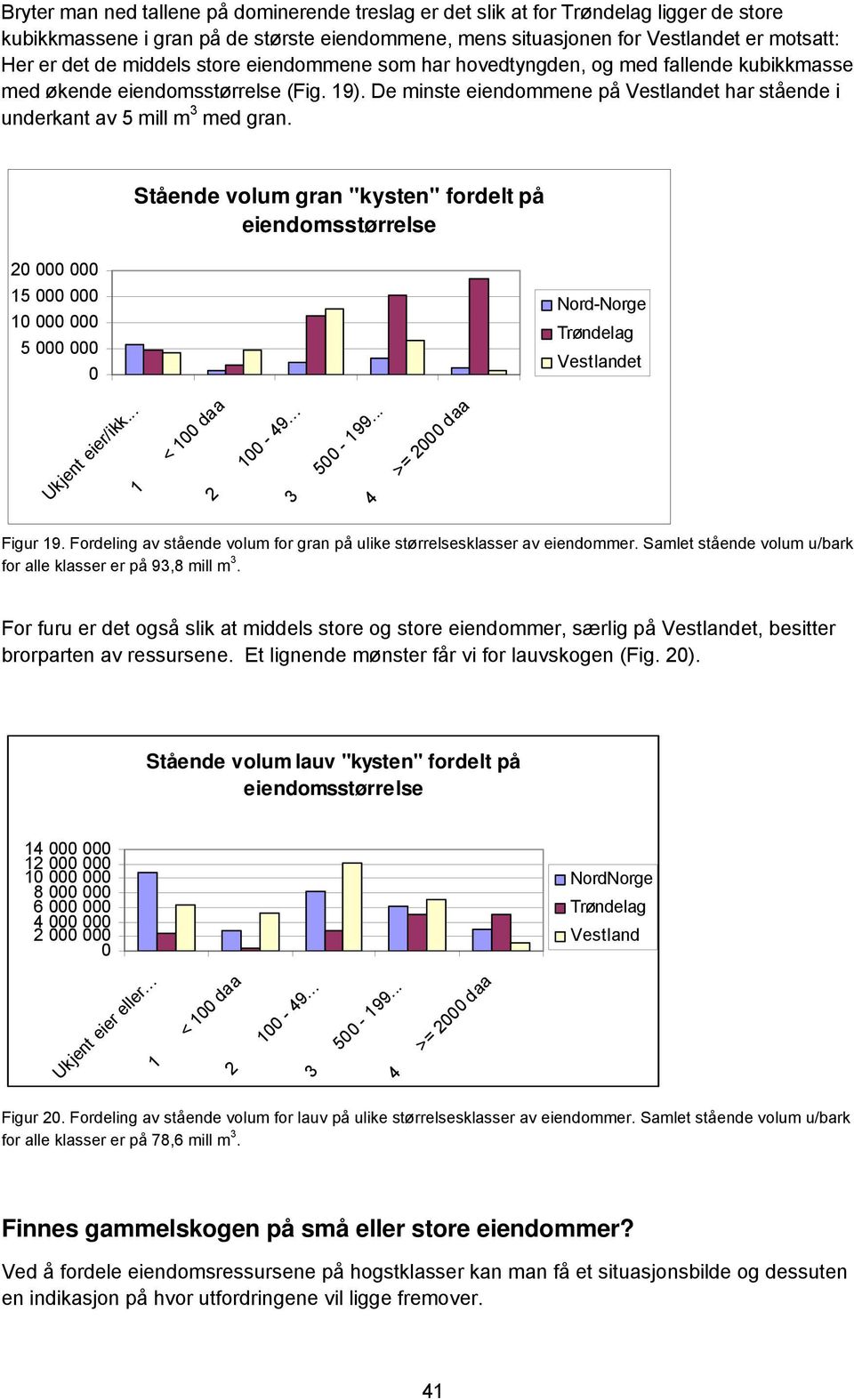 Stående volum gran "kysten" fordelt på eiendomsstørrelse 2 15 1 5 Vestlandet Ukjent eier/ikk... 1 < 1 2 1-49... 3 5-199... 2 Figur 19.