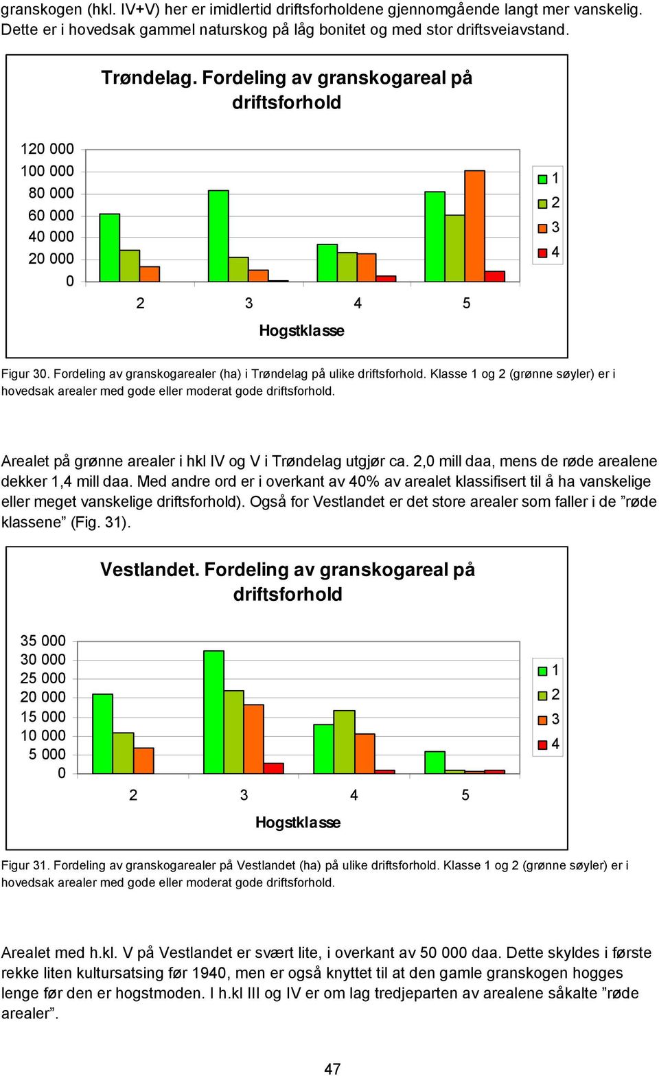 Klasse 1 og 2 (grønne søyler) er i hovedsak arealer med gode eller moderat gode driftsforhold. Arealet på grønne arealer i hkl IV og V i utgjør ca. 2, mill, mens de røde arealene dekker 1,4 mill.