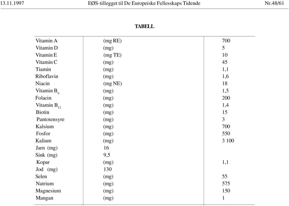 (mg) 1,6 Niacin (mg NE) 18 Vitamin B 6 (mg) 1,5 Folacin (mg) 200 Vitamin B 12 (mg) 1,4 Biotin (mg) 15 Pantotensyre