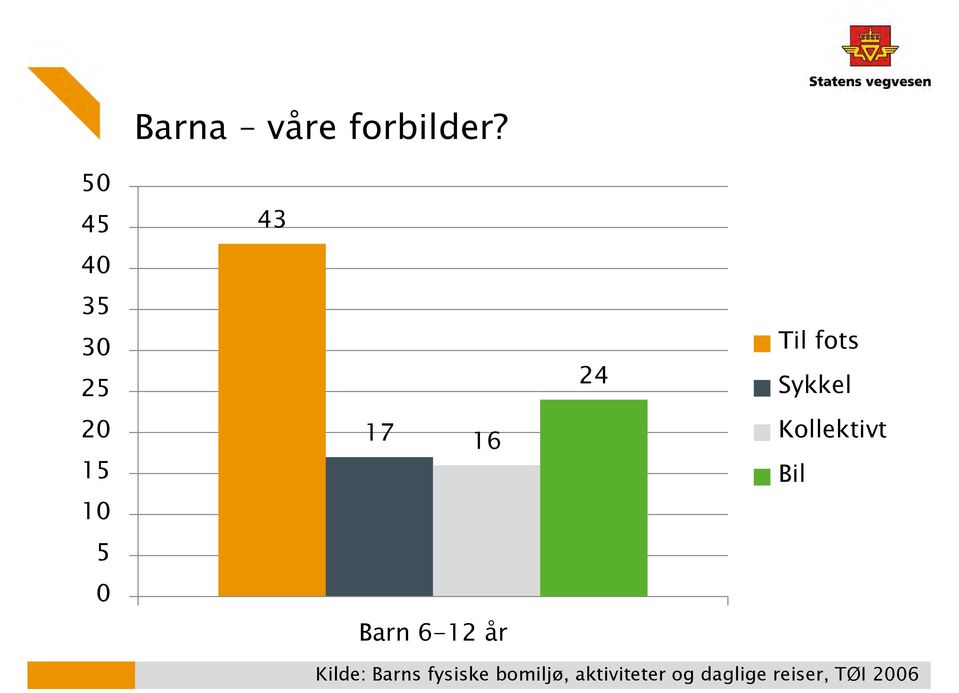 6-12 år 24 Til fots Sykkel Kollektivt Bil