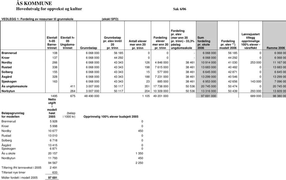 skole 2006 Fordeling pr.