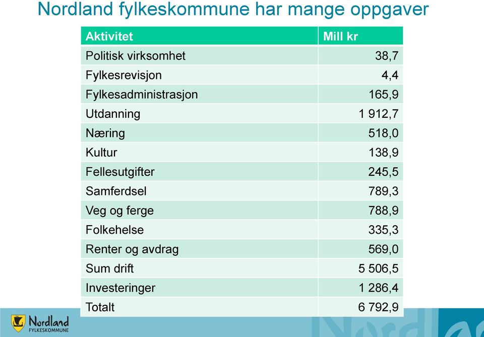 Kultur 138,9 Fellesutgifter 245,5 Samferdsel 789,3 Veg og ferge 788,9 Folkehelse