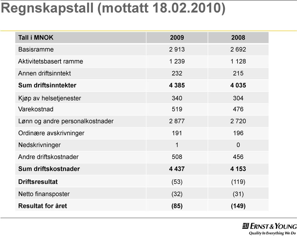 Sum driftsinntekter 4385 4 035 Kjøpav helsetjenester 340 304 Varekostnad 519 476 Lønn og andre personalkostnader 2