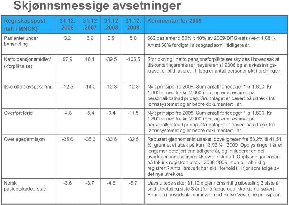 Netto pensjonsmidler/ (-forpliktelse) 97,9 18,1-39,5-105,5 Stor økning i netto pensjonsforpliktelser skyldes i hovedsak at diskonteringsrenten er høyere enn i 2008 og at avkastningskraveter blitt