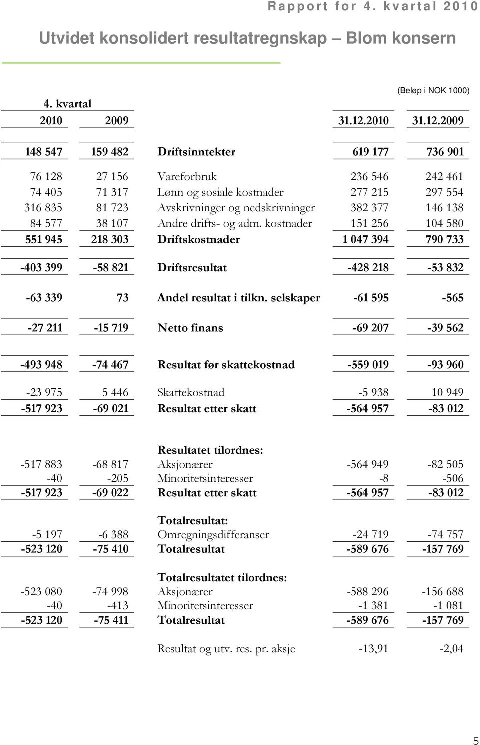 2009 148 547 159 482 Driftsinntekter 619 177 736 901 76 128 27 156 Vareforbruk 236 546 242 461 74 405 71 317 Lønn og sosiale kostnader 277 215 297 554 316 835 81 723 Avskrivninger og nedskrivninger