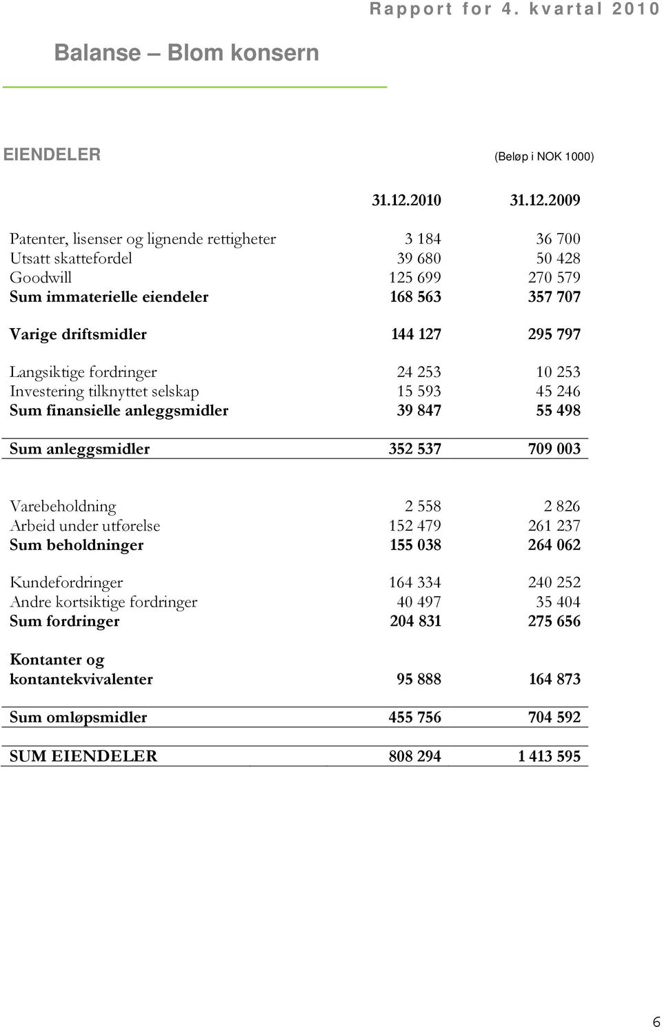 2009 Patenter, lisenser og lignende rettigheter 3 184 36 700 Utsatt skattefordel 39 680 50 428 Goodwill 125 699 270 579 Sum immaterielle eiendeler 168 563 357 707 Varige driftsmidler 144