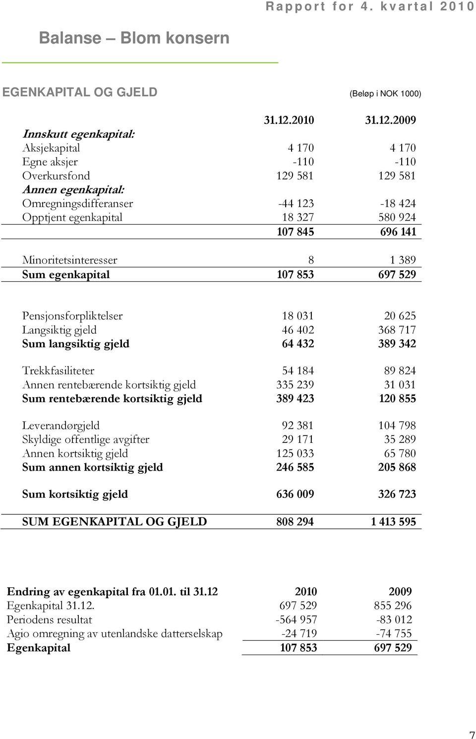 2009 Innskutt egenkapital: Aksjekapital 4 170 4 170 Egne aksjer -110-110 Overkursfond 129 581 129 581 Annen egenkapital: Omregningsdifferanser -44 123-18 424 Opptjent egenkapital 18 327 580 924 107