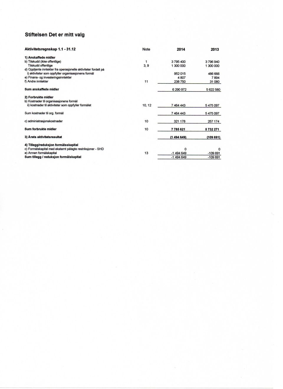 formal e) Finans- og investeringsinntekter f) Andre inntekter 1 3,9 11 3 795 4 1 3 952 15 487 238 75 3 796 94 1 3 486 666 7894 31 8 Sum anskaffede midler 6 29 972 5 622 58 2) Forbrukte midler b)