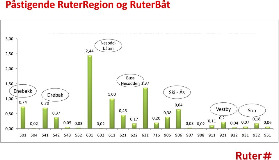 0,70 0,64 0,45 Vestby 0,37 0,38 Son 0,17 0,20 0,05 0,11 0,21 0,04 0,07 0,18 0,02 0,03 0,02 0,03 0,02