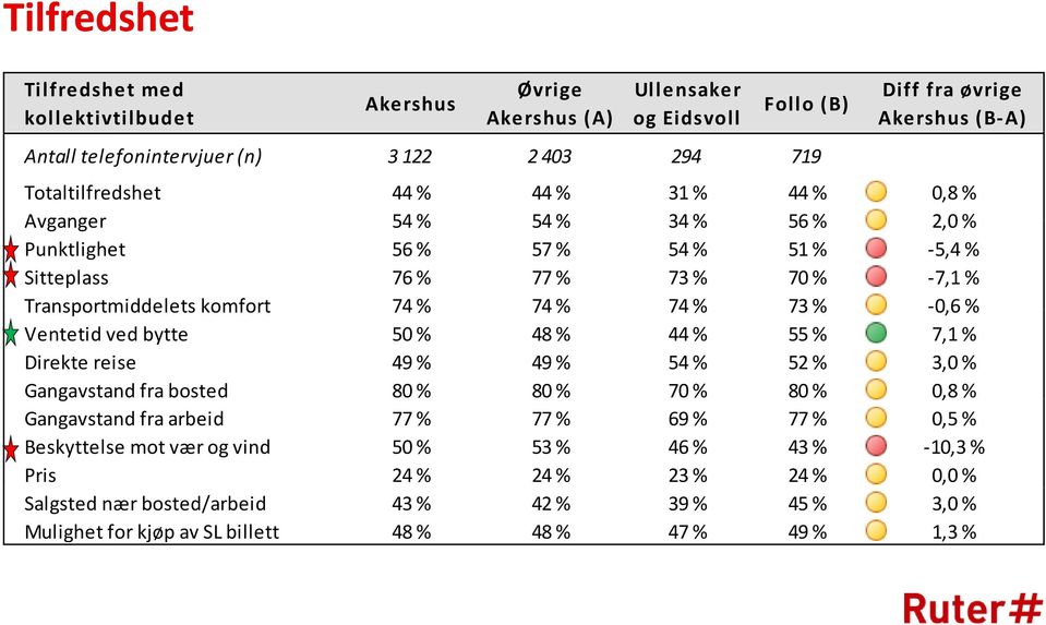 % 73 % 06% 0,6 % Ventetid ved bytte 50 % 48 % 44 % 55 % 7,1 % Direkte reise 49 % 49 % 54 % 52 % 3,0 % Gangavstand fra bosted 80 % 80 % 70 % 80 % 0,8 % Gangavstand fra arbeid 77 % 77 % 69 % 77 %