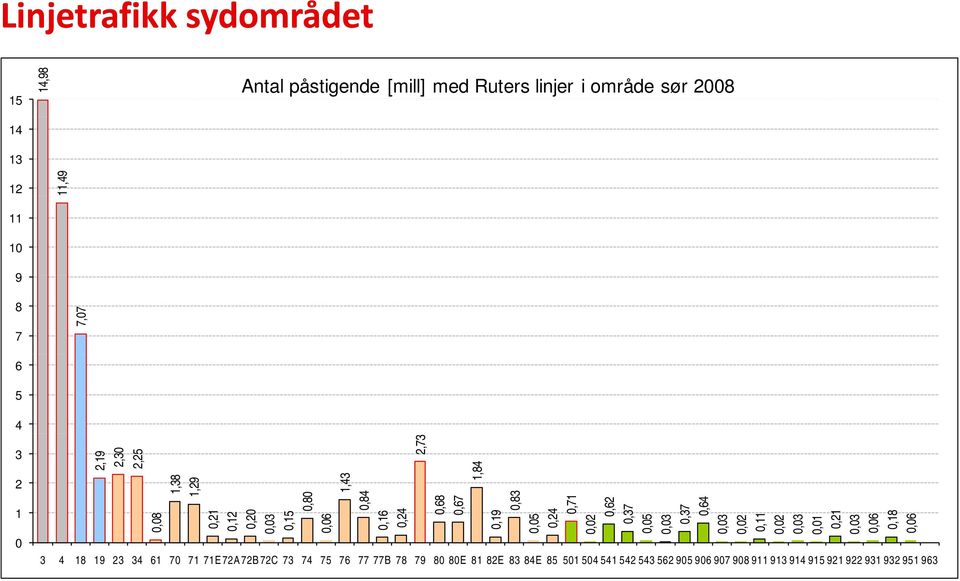 0,03 0,01 0,21 0,03 0,06 0,18 0,06 1,84 2,19 2,30 2,25 2,73 3 2 1 0,08 0,06 0 Side 10 Team utvikle trafikktilbudet 3 4 18 19 23 34 61 70 71