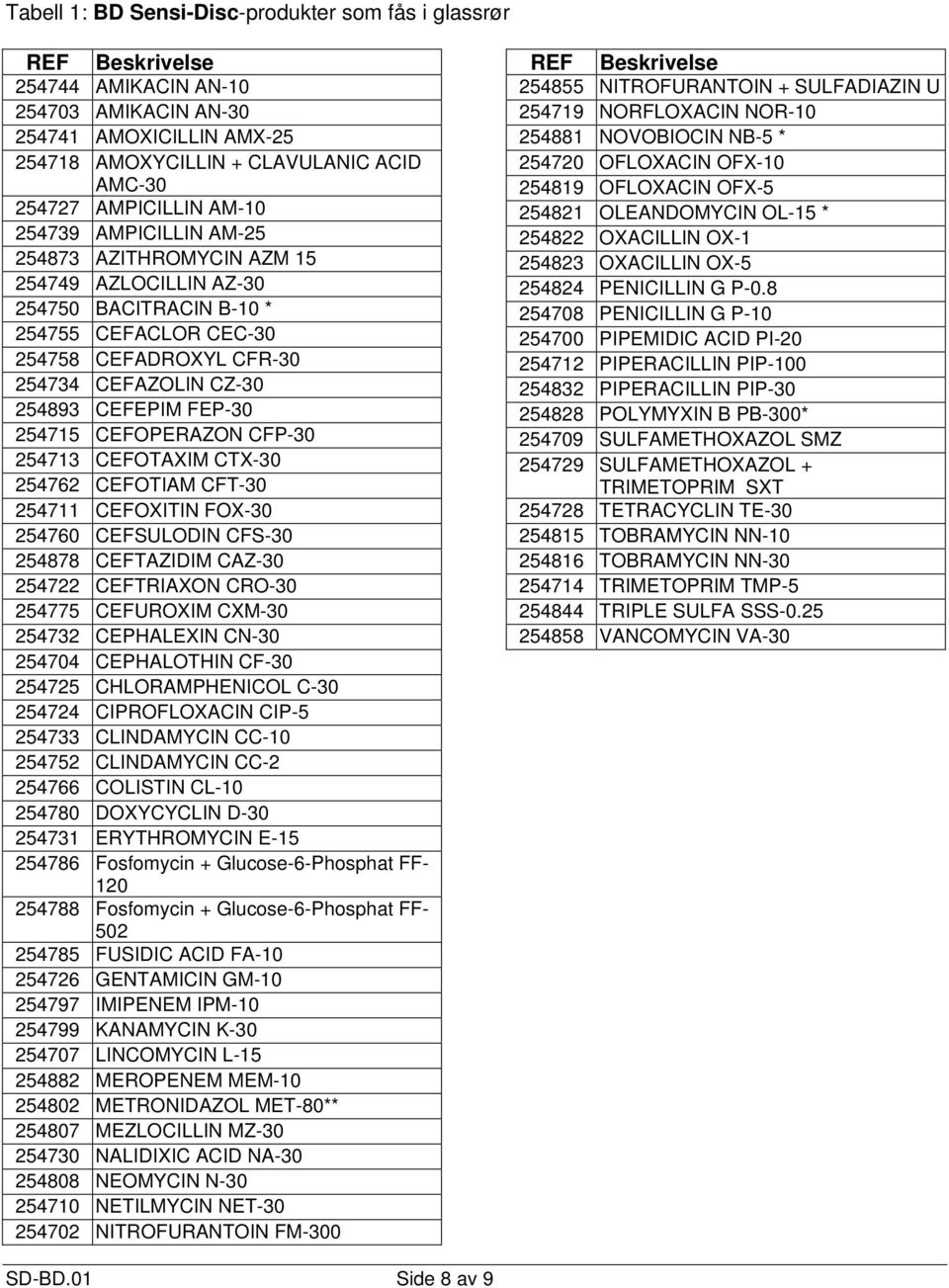 CEFEPIM FEP-30 254715 CEFOPERAZON CFP-30 254713 CEFOTAXIM CTX-30 254762 CEFOTIAM CFT-30 254711 CEFOXITIN FOX-30 254760 CEFSULODIN CFS-30 254878 CEFTAZIDIM CAZ-30 254722 CEFTRIAXON CRO-30 254775