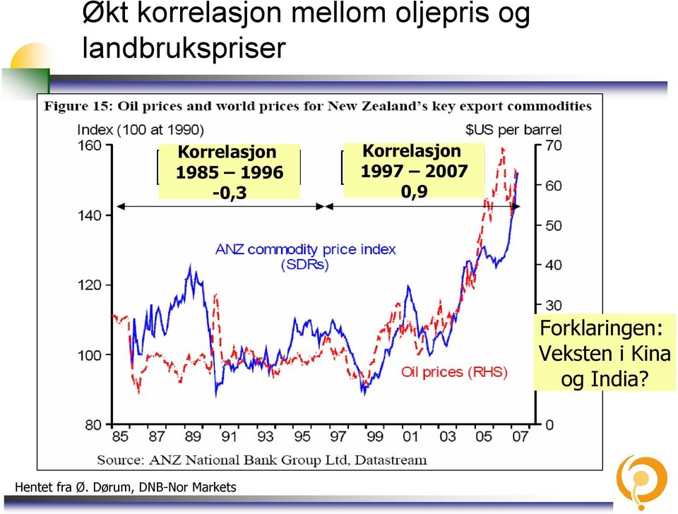 Korrelasjon 1997 2007 0,9 Forklaringen: