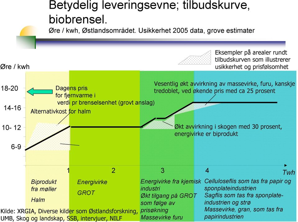 kanskje Dagens pris tredoblet, ved økende pris med ca 25 prosent for fjernvarme i verdi pr brenselsenhet (grovt anslag) Alternativkost for halm Økt avvirkning i skogen med 30 prosent, energivirke er