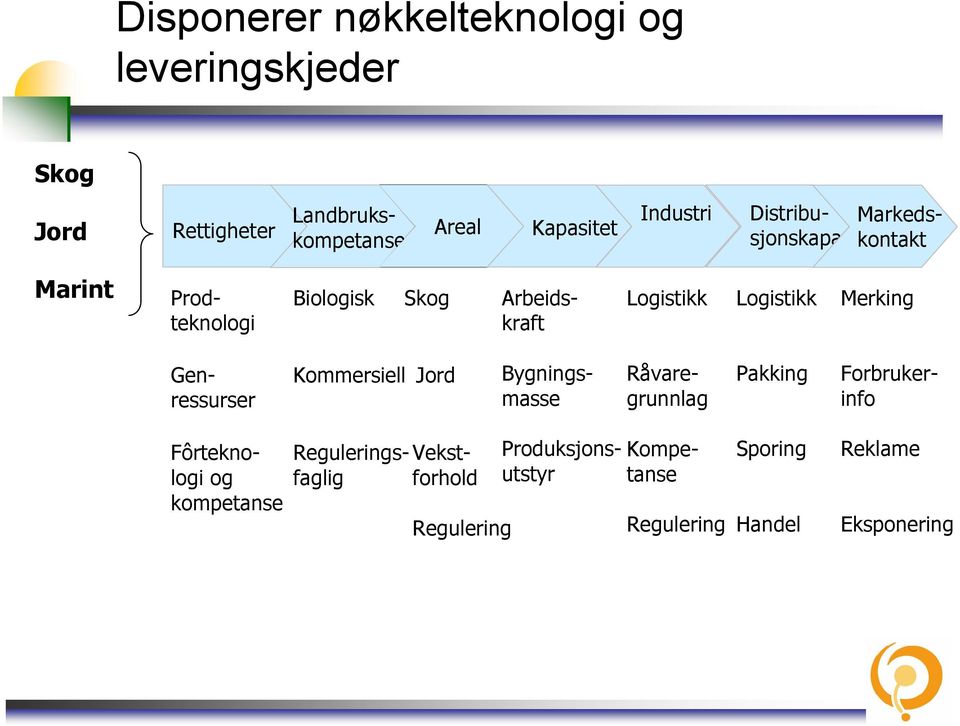 Arbeidskraft Bygningsmasse Produksjonsutstyr Distribusjonskapas.