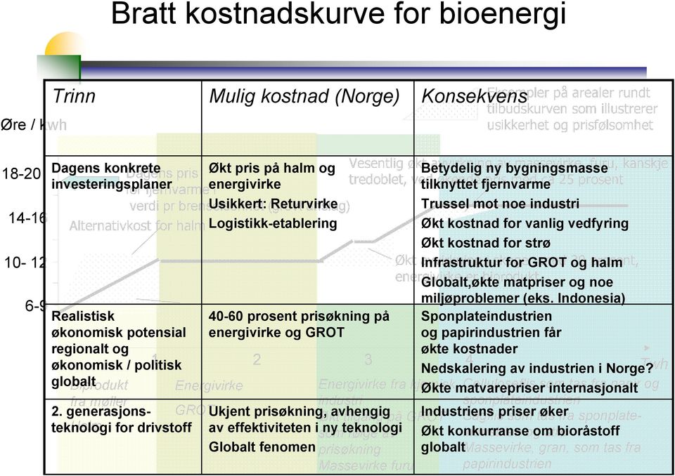 fjernvarme energivirke i tilknyttet fjernvarme verdi pr brenselsenhet Usikkert: (grovt Returvirke anslag) Trussel mot noe industri Alternativkost for halm Logistikk-etablering Økt kostnad for vanlig