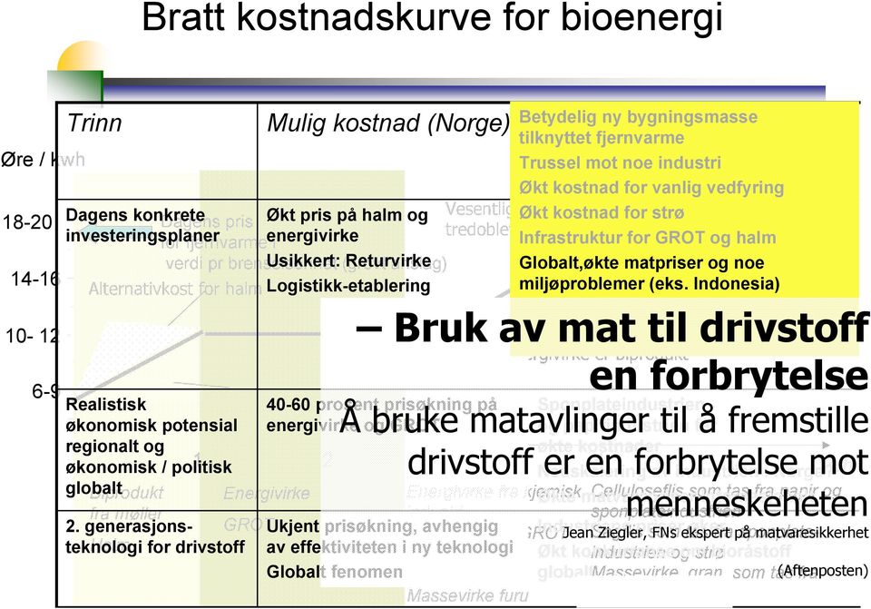 Økt kostnad for strø investeringsplaner tredoblet, ved økende pris med ca 25 prosent for fjernvarme energivirke i Infrastruktur for GROT og halm verdi pr brenselsenhet Usikkert: (grovt Returvirke