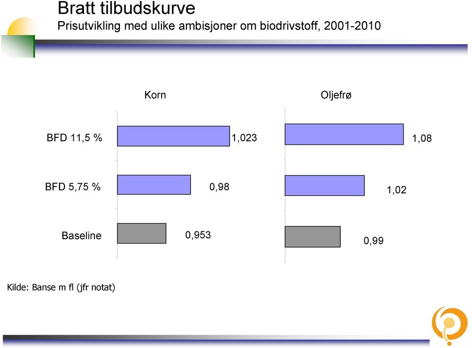 Oljefrø BFD 11,5 % 1,023 1,08 BFD 5,75 % 0,98