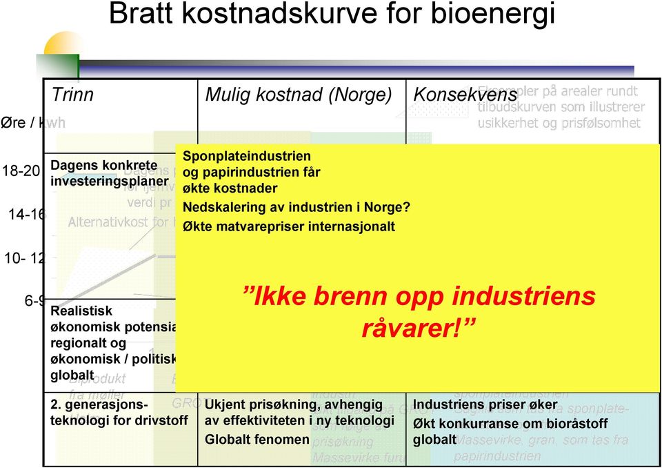 tredoblet, ved økende pris med ca 25 prosent for fjernvarme energivirke i tilknyttet fjernvarme økte kostnader verdi pr brenselsenhet Usikkert: (grovt Returvirke anslag) Trussel mot noe industri