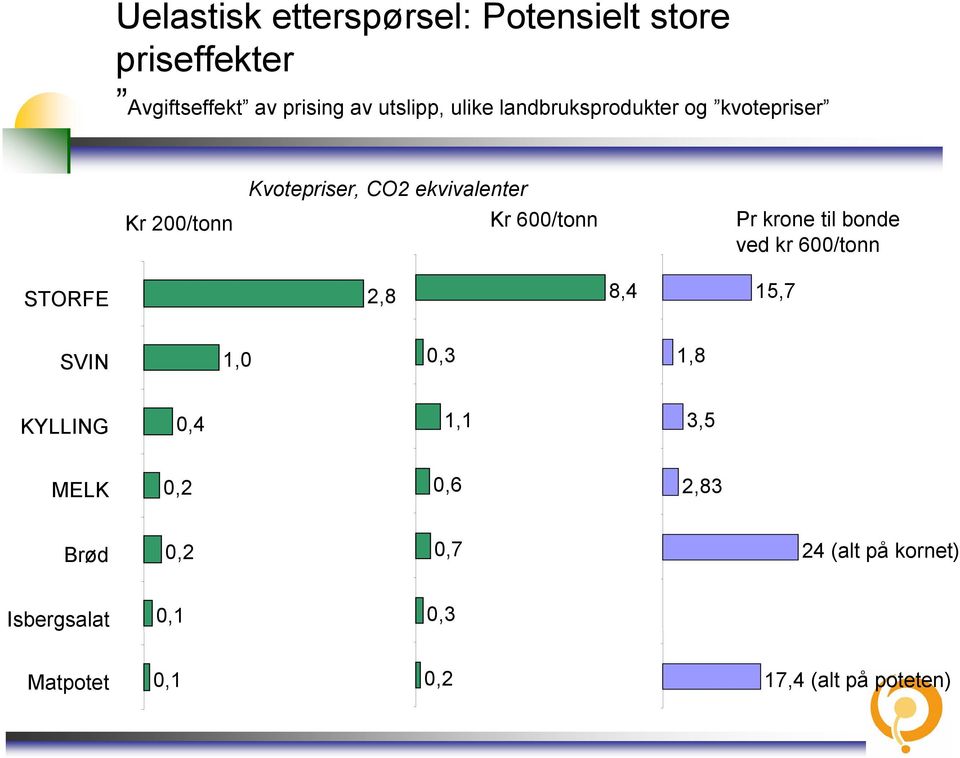 til bonde ved kr 600/tonn STORFE 2,8 8,4 15,7 SVIN 1,0 0,3 1,8 KYLLING 0,4 1,1 3,5 MELK 0,2 0,6