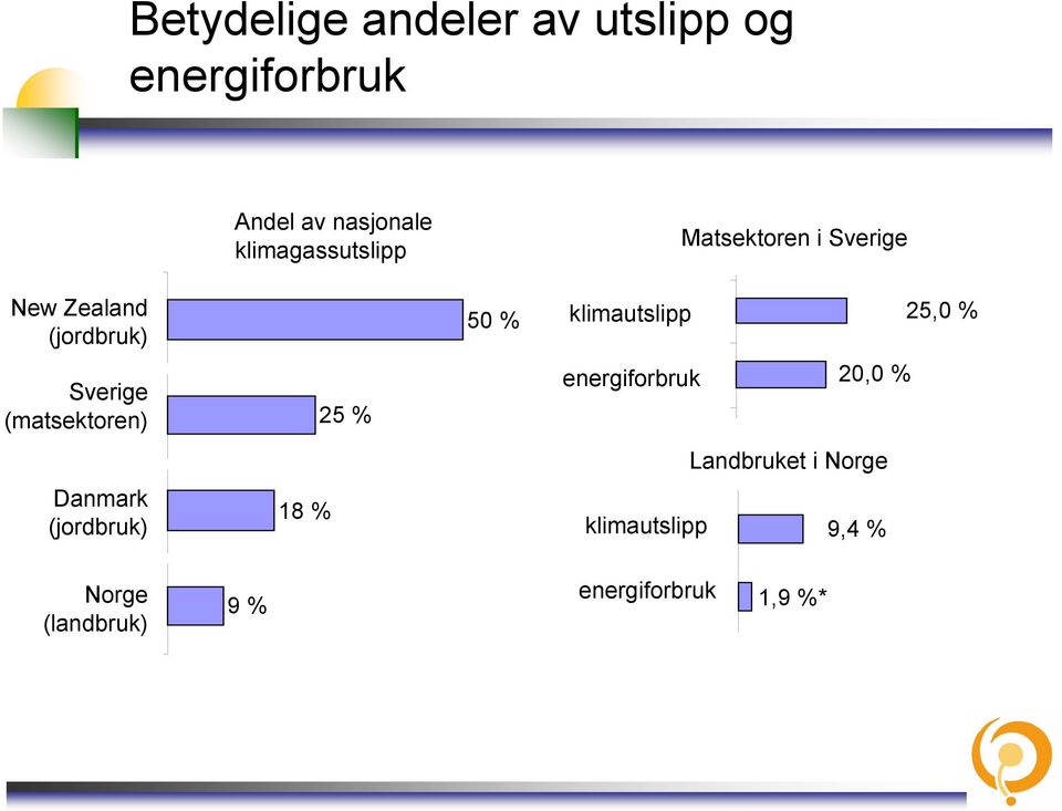 klimautslipp 25,0 % Sverige (matsektoren) 25 % energiforbruk 20,0 %