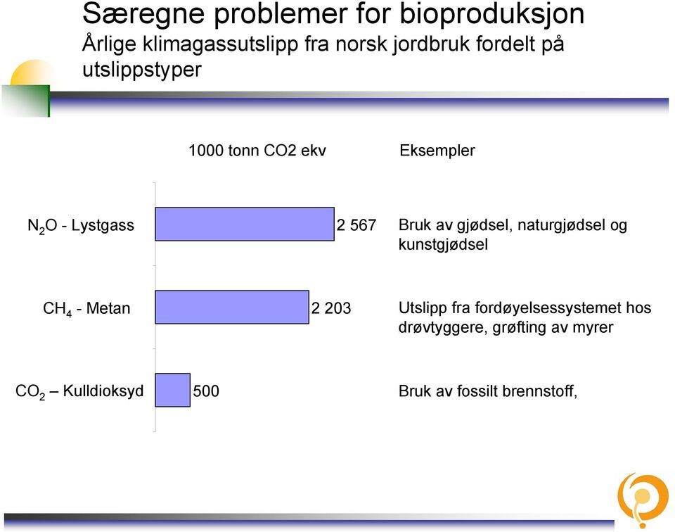 gjødsel, naturgjødsel og kunstgjødsel CH 4 - Metan 2 203 Utslipp fra