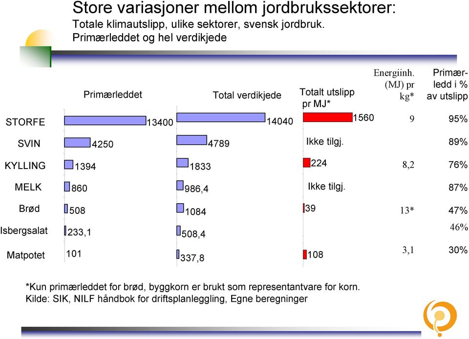 (MJ) pr kg* Primærledd i % av utslipp STORFE 13400 14040 1560 9 95% SVIN 4250 4789 Ikke tilgj.