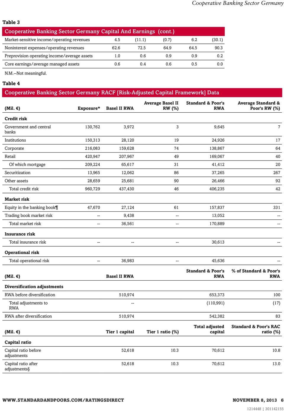 Table 4 Cooperative Banking Sector Germany RACF [Risk-Adjusted Capital Framework] Data (Mil.