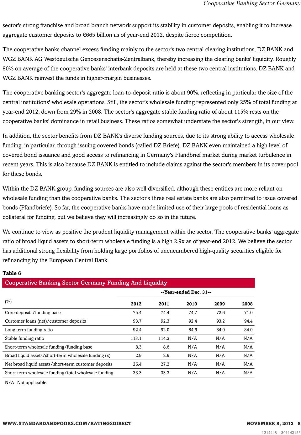 The cooperative banks channel excess funding mainly to the sector's two central clearing institutions, DZ BANK and WGZ BANK AG Westdeutsche Genossenschafts-Zentralbank, thereby increasing the