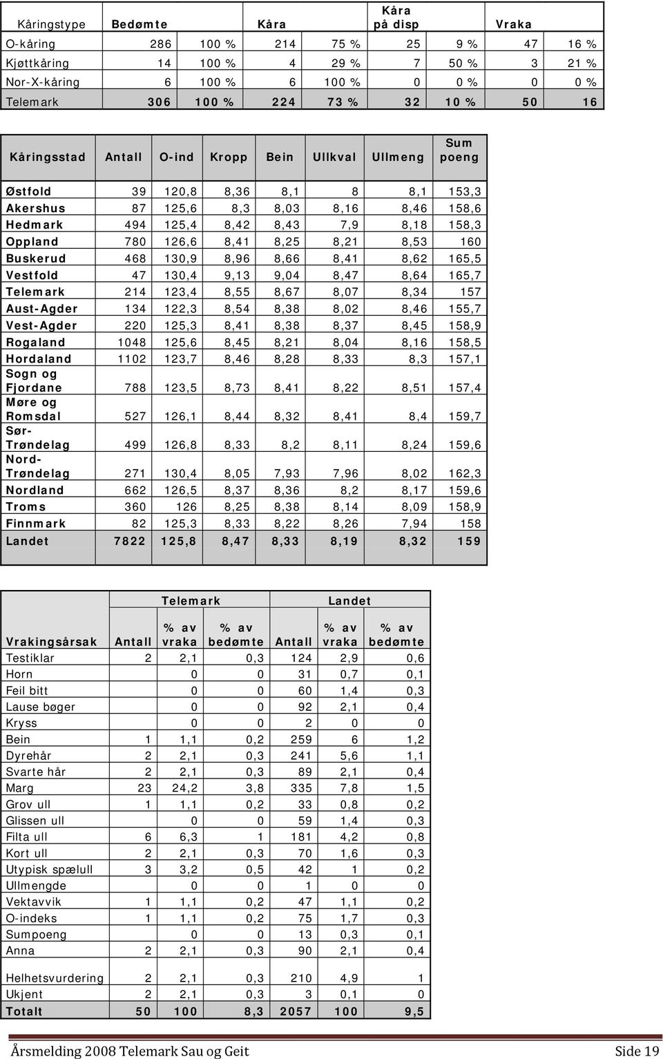 Oppland 780 126,6 8,41 8,25 8,21 8,53 160 Buskerud 468 130,9 8,96 8,66 8,41 8,62 165,5 Vestfold 47 130,4 9,13 9,04 8,47 8,64 165,7 Telemark 214 123,4 8,55 8,67 8,07 8,34 157 Aust-Agder 134 122,3 8,54