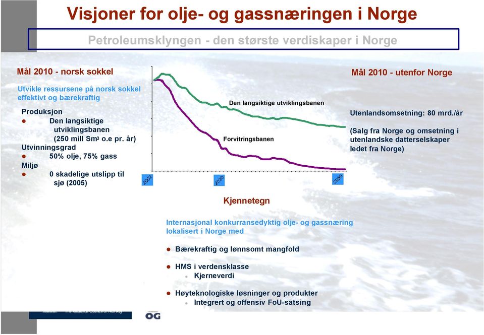 år) Utvinningsgrad 50% olje, 75% gass Miljø 0 skadelige utslipp til sjø (2005) Den langsiktige utviklingsbanen Forvitringsbanen Kjennetegn Mål 2010 - utenfor Norge