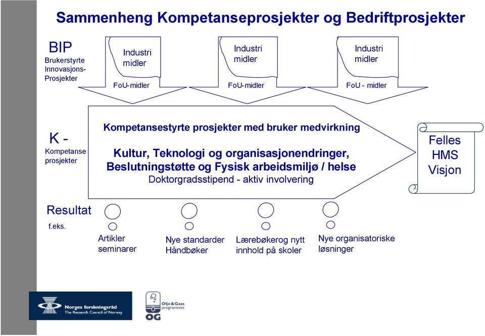 Teknologi og organisasjonendringer, Beslutningstøtte og Fysisk arbeidsmiljø / helse Doktorgradsstipend - aktiv involvering Felles