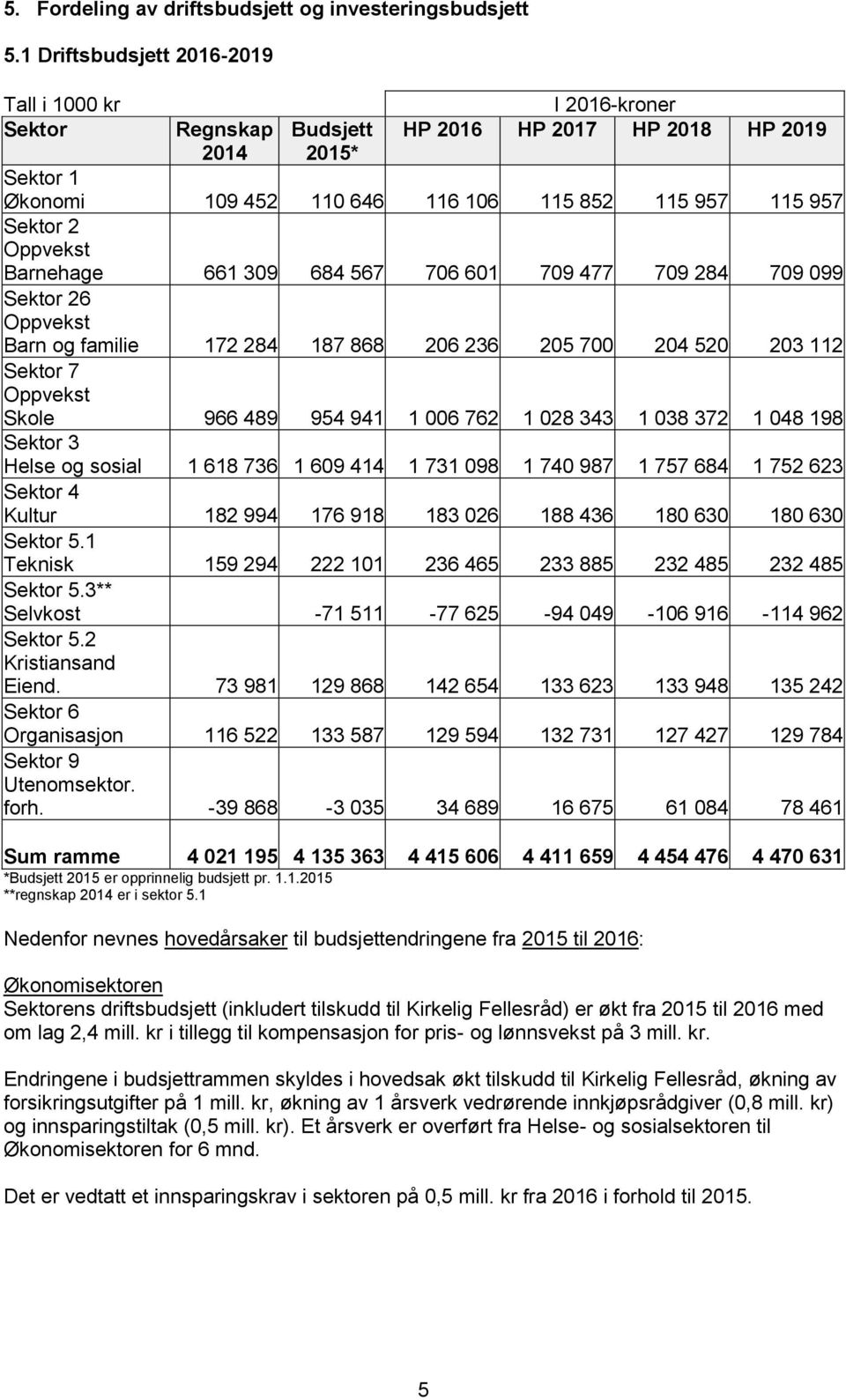 Oppvekst Barnehage 661 309 684 567 706 601 709 477 709 284 709 099 Sektor 26 Oppvekst Barn og familie 172 284 187 868 206 236 205 700 204 520 203 112 Sektor 7 Oppvekst Skole 966 489 954 941 1 006 762