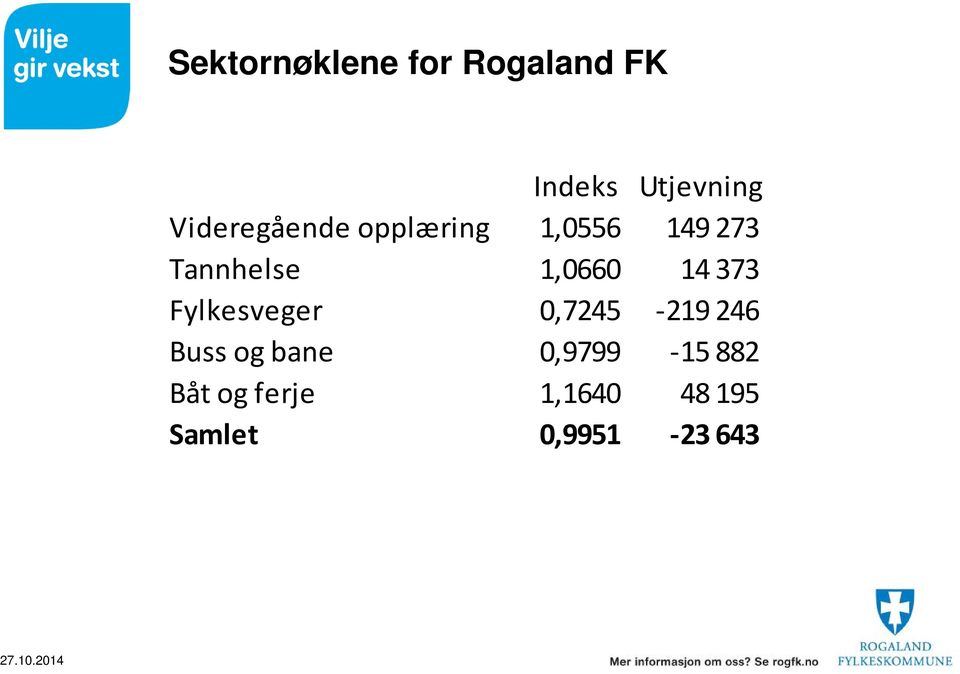 1,0660 14 373 Fylkesveger 0,7245 219 246 Buss og