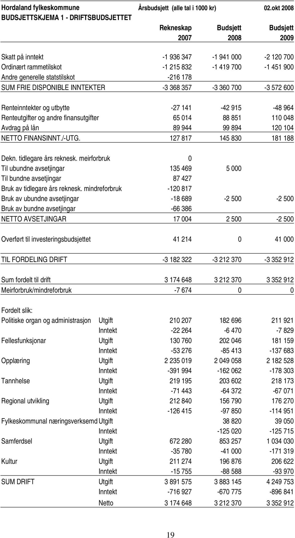 generelle statstilskot -216 178 SUM FRIE DISPONIBLE INNTEKTER -3 368 357-3 360 700-3 572 600 Renteinntekter og utbytte -27 141-42 915-48 964 Renteutgifter og andre finansutgifter 65 014 88 851 110