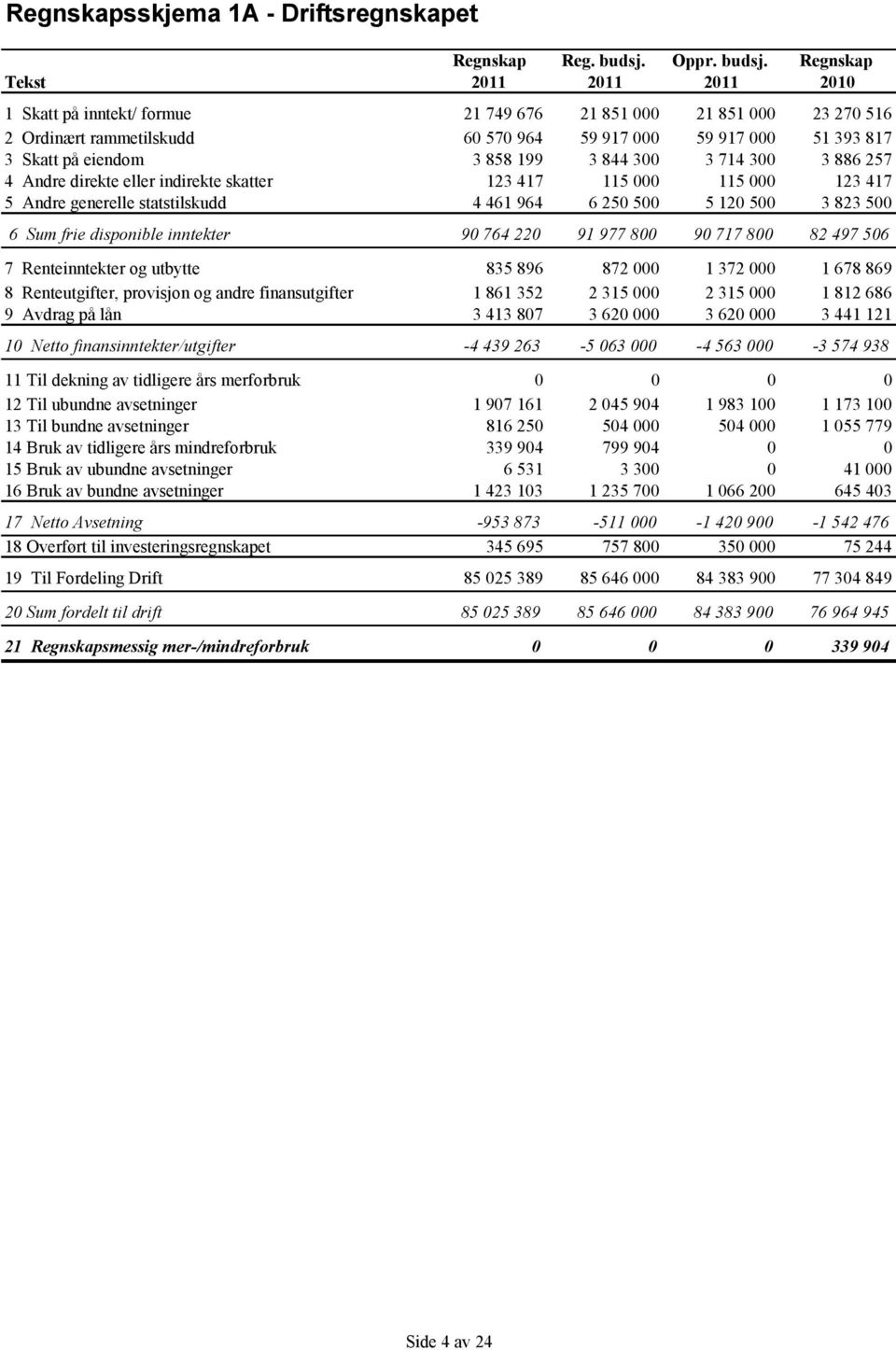 Regnskap Tekst 2011 2011 2011 2010 1 Skatt på inntekt/ formue 21 749 676 21 851 000 21 851 000 23 270 516 2 Ordinært rammetilskudd 60 570 964 59 917 000 59 917 000 51 393 817 3 Skatt på eiendom 3 858