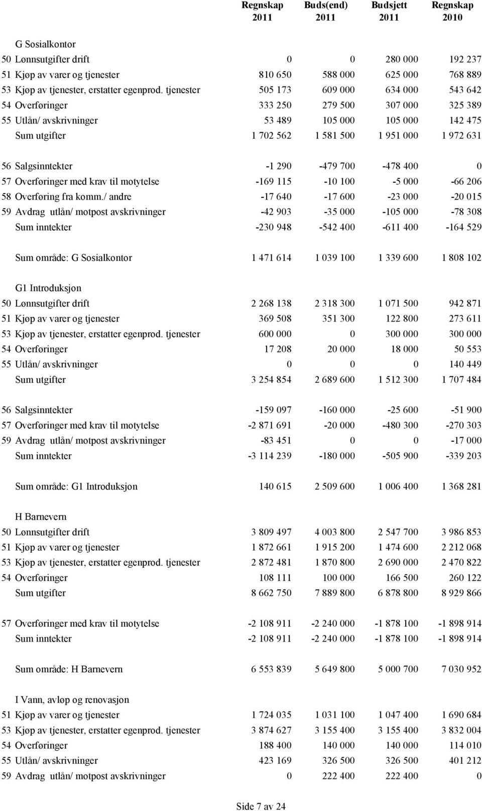 tjenester 505 173 609 000 634 000 543 642 54 Overføringer 333 250 279 500 307 000 325 389 55 Utlån/ avskrivninger 53 489 105 000 105 000 142 475 Sum utgifter 1 702 562 1 581 500 1 951 000 1 972 631