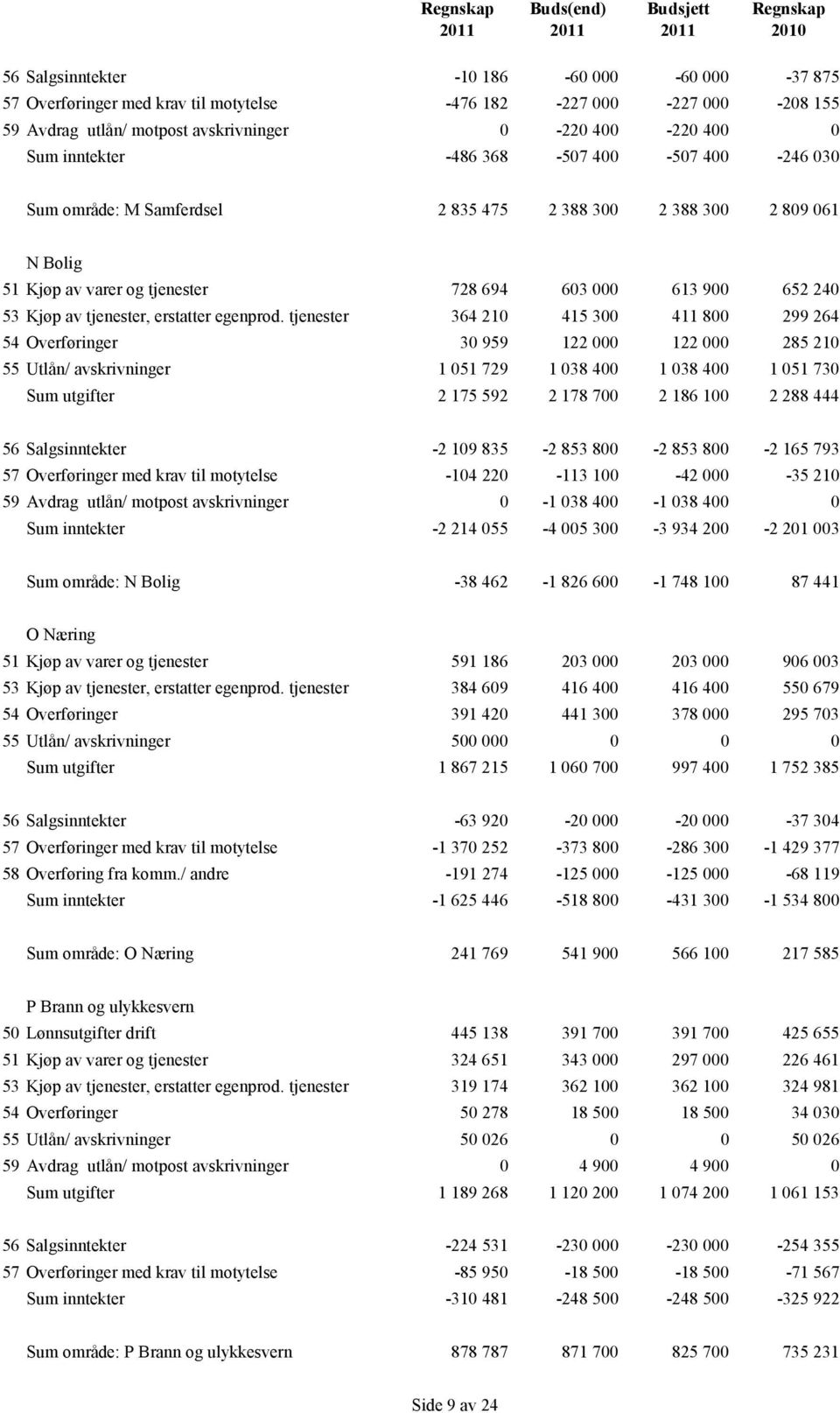 603 000 613 900 652 240 53 Kjøp av tjenester, erstatter egenprod.