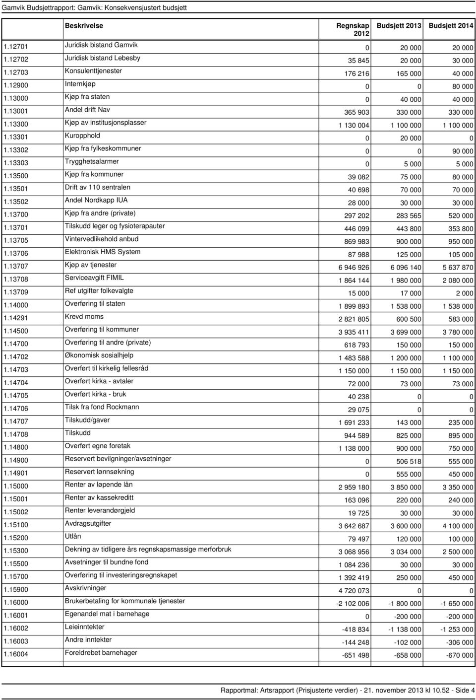 13701 Tilskudd leger og fysioterapauter 1.13705 Vintervedlikehold anbud 1.13706 Elektronisk HMS System 1.13707 Kjøp av tjenester 1.13708 Serviceavgift FIMIL 1.13709 Ref utgifter folkevalgte 1.