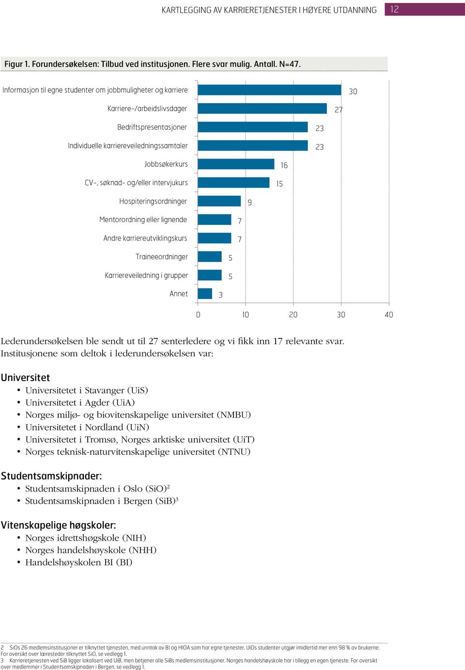 intervjukurs 15 16 Hospiteringsordninger 9 Mentorordning eller lignende Andre karriereutviklingskurs 7 7 Traineeordninger Karriereveiledning i grupper 5 5 Annet 3 0 10 20 30 40 Lederundersøkelsen ble