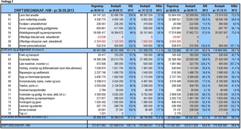 13 2013 50 Lønn fast ansatte 64 747 222 62 496 766 104 % 88 397 534 73 % 52 864 005 52 568 992 100,6 % 73 374 532 72,0 % 51 Lønn midlertidig ansatte 4 336 775 4 493 160 97 % 6 892 000 63 % 12 996 521
