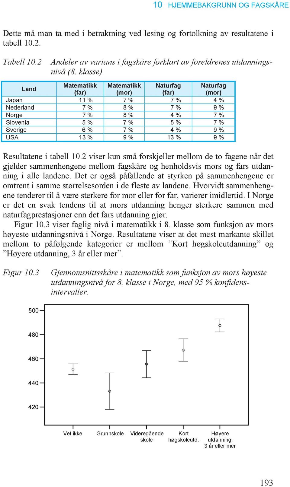 USA 13 % 9 % 13 % 9 % Resultatene i tabell 10.2 viser kun små forskjeller mellom de to fagene når det gjelder sammenhengene mellom fagskåre og henholdsvis mors og fars utdanning i alle landene.