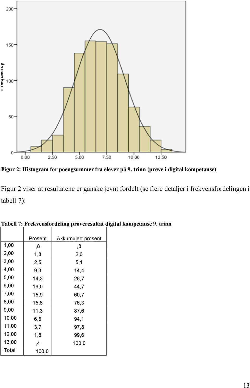 frekvensfordelingen i tabell 7): Tabell 7: Frekvensfordeling prøveresultat digital kompetanse 9.